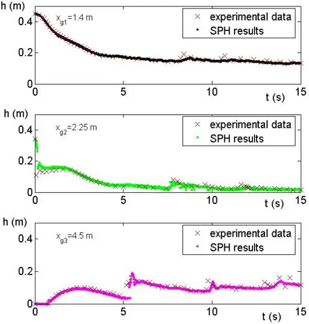 Figure 16: Test case 2: comparisons between numerical results and experimental data at three different gauges.