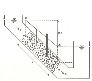 Figura 7: Esperimento di Darcy [Custodio, 1996] 