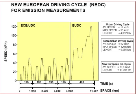 Figure 1.2 ECE/EUDC Driving Cycle, representative for EU norm. 
