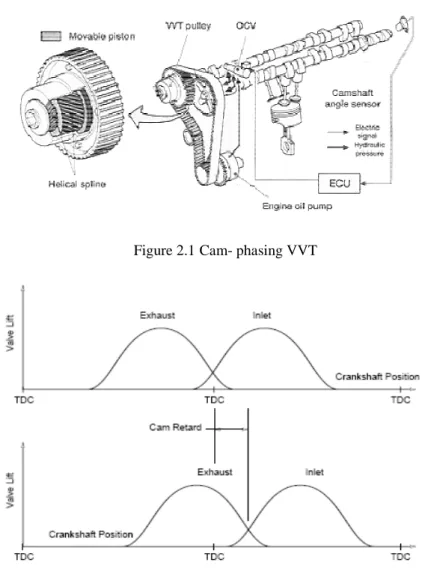 Figure 2.1 Cam- phasing VVT 
