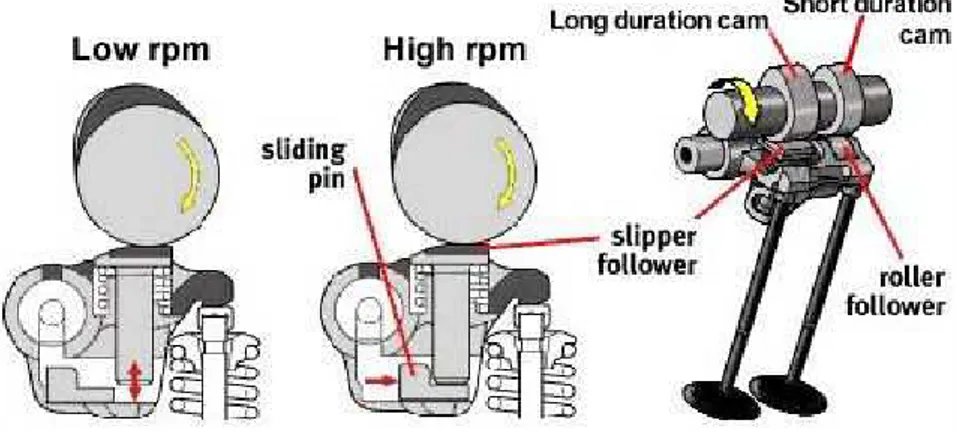 Figure 2.4 Toyota’s VVTL-i system 