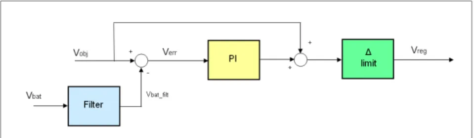 Figure 3.6 Voltage Battery Control Scheme in PB, RB, QC IAM status 