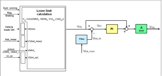 Figure 3.10 Second Alternator Control Algorithm scheme  