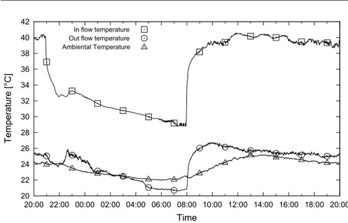 Fig. 3.10. Temperature in the office and at the radiators pipes.