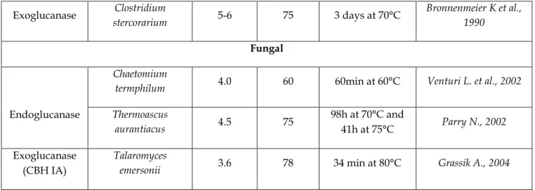Tab. 3.3 Thermostable cellulases 