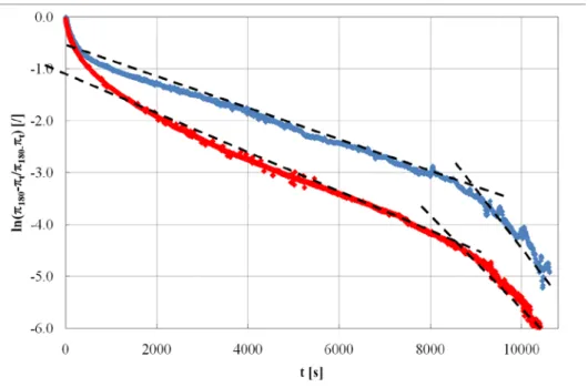 Figure 3. Kinetic model applied to the adsorption mechanism for Ovalbumin layers adsorbed at the A/W  (blue data) and O/W (red data)