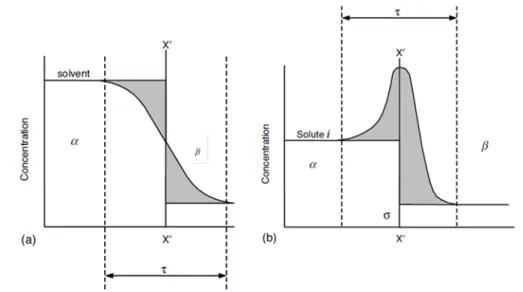 Figure 5.  Idealized system for the definition of the Gibbs dividing surface [Eastoe (2010)]