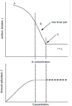 Figure 6.  Dependence of the surface tension on the concentration of surfactant,  taken from  [Eastoe (2010)] 
