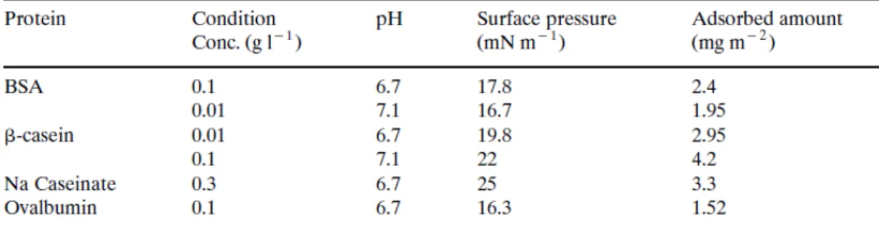 Table 1. Some typical values for the adsorbed amount and surface pressures obtained for some proteins  under various conditions  [Bos and van Vliet (2001)] 