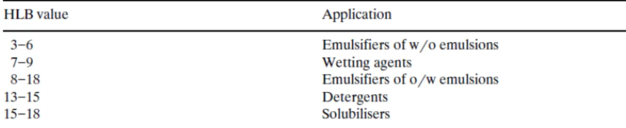 Table 3. Ranges of applications of surfactants with given HLB values  [Bos and van Vliet (2001)] 