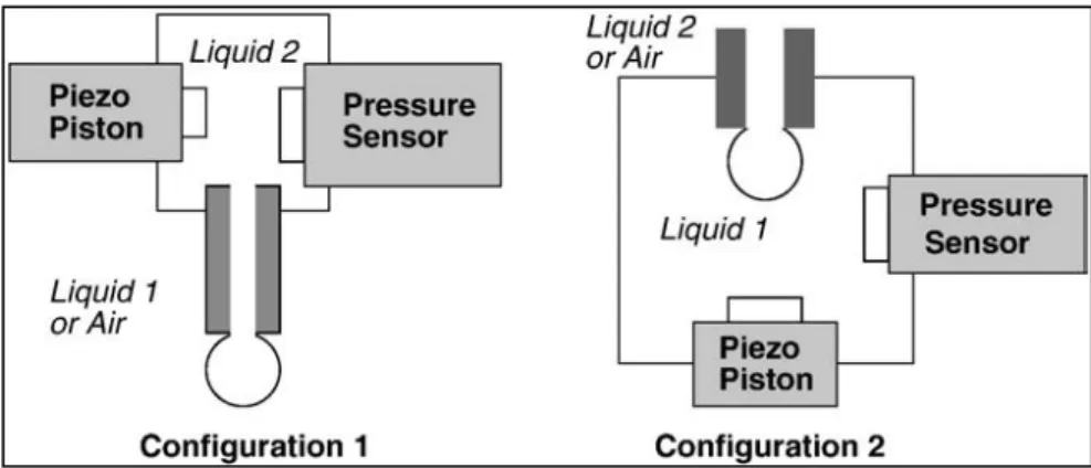 Figure 4 - Sketch of the measurement cell of a capillary pressure tensiometer according to  two possible configurations [Ravera at al