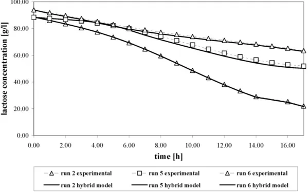 Fig. 6. Lactose concentration model: simulation results 