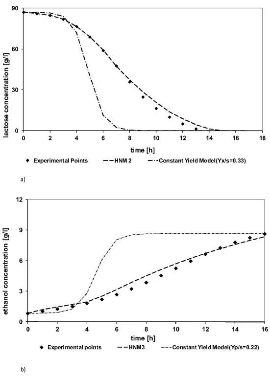 Fig. 6. Yield factors models: a) comparison with HNM2 results; b) comparison with HNM3 results