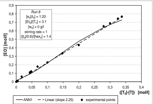Figure 3. Comparison between experimental data, predictions with ANN1 and linear empirical correlation 