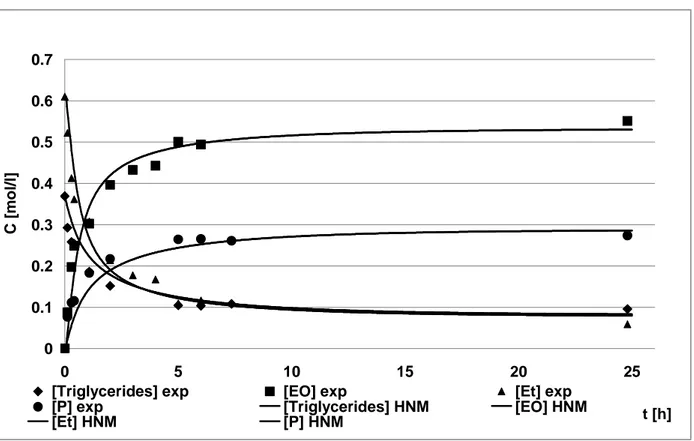 Figure 11. Comparison between experimental data and predicted value with HNM. Operating conditions as run 12 of table  1