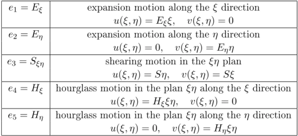 Tab. 2.1: Four-node element: denitions of the deformative modes.