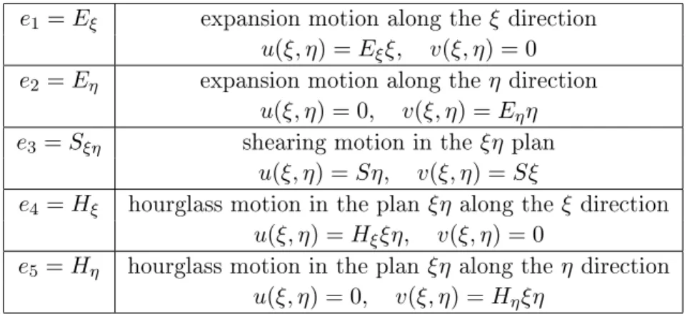 Tab. 2.2: Four-node element: denitions of the deformative modes.