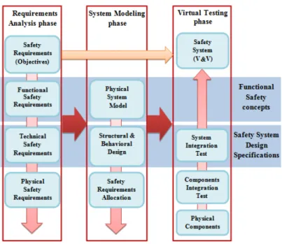 Fig. 5.1. Main phases of the proposed simulation-driven process for the design of safe systems