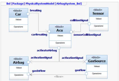 Fig. 5.5. Physical System Model: Components interactions of the Airbag System