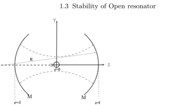 Fig. 1.1: Schematic diagram of the open-cavity resonator