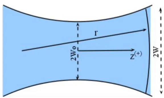 Fig. 1.5: Parameters of Gaussian Beam ω 0 2 = ω 2 1 + πω 2 λR  2 (1.19) z = 1 1 + πω λR 2  2 (1.20)