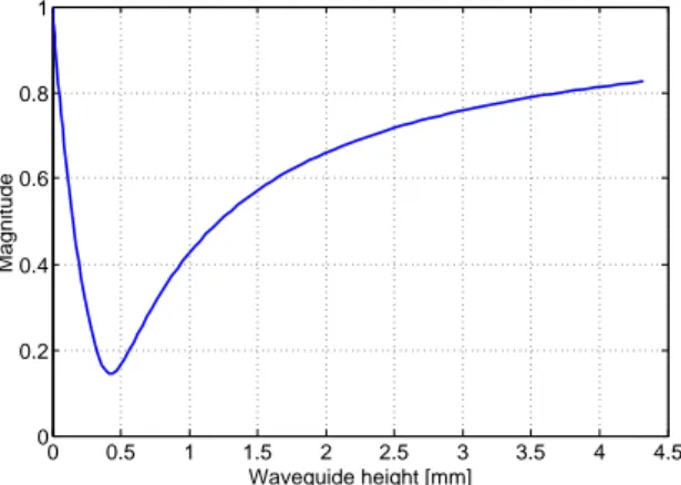 Fig. 2.6: Reflection Coefficient at the waveguide input versus waveguide height