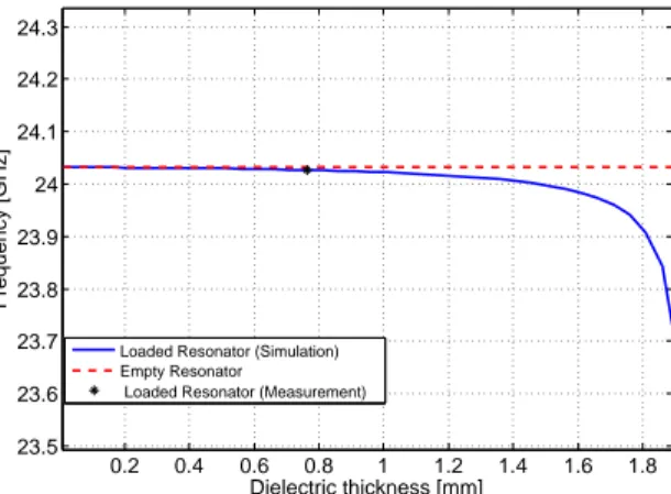 Fig. 2.11: Resonant frequency as a function of dielectric thickness for test material n.2.