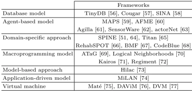 Table 3.2. Frameworks classification.