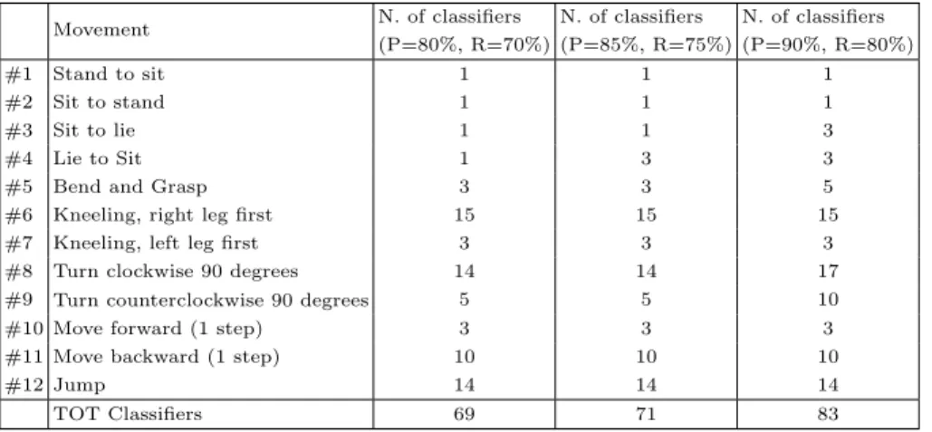 Table 3.10. Number of templates needed for movements detection (with preci- preci-sion=90% and recall=80%).
