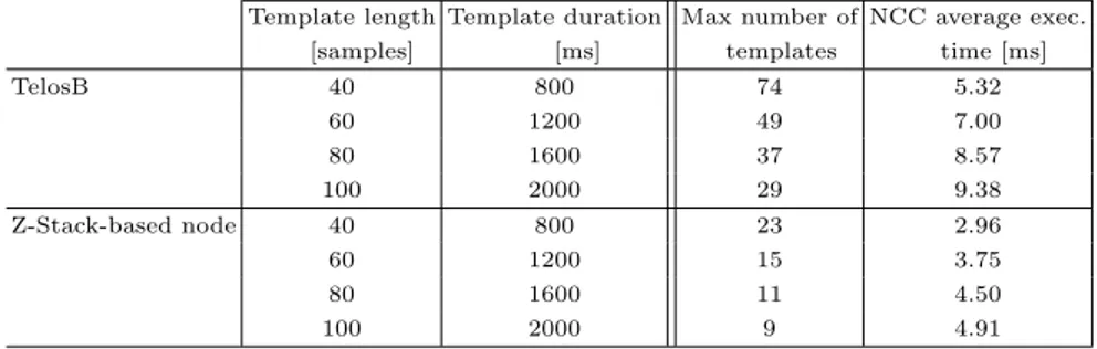 Table 3.11. Maximum number of templates (at a sampling time of 20ms) and NCC ProcessingTask average execution time.