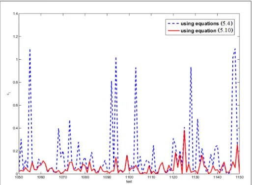 Figure 5.6 shows the results of some of the performed tests.