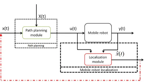 Fig. I.5: Path planning + localization scheme