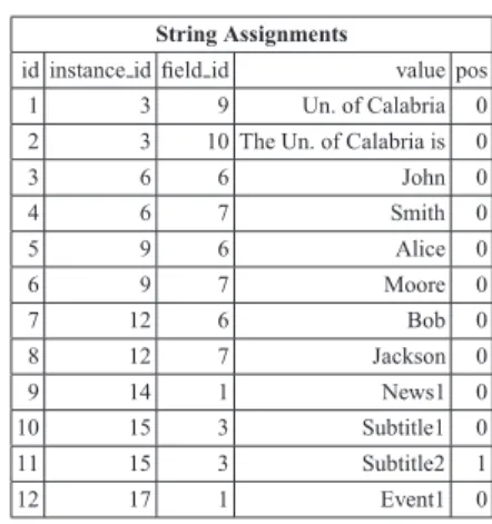 Table 2.5: Relation instance table