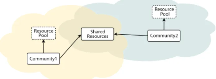 Fig. 2.6: Social cooperations