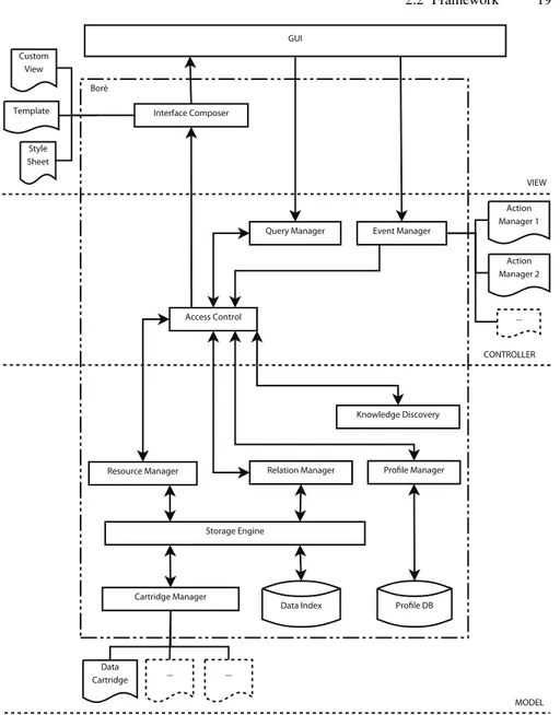 Fig. 2.2: The anatomy of the Bor`e platform