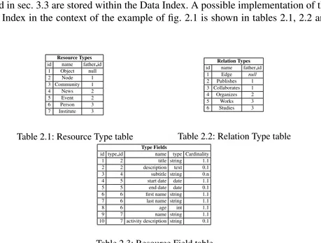 Table 2.1: Resource Type table