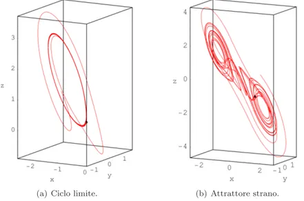 Figura 2.4: Attrattori.