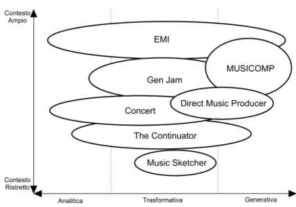 Figura 4.2: Alcuni sistemi di Musica Algoritmica collocati nel piano a due dimensioni.