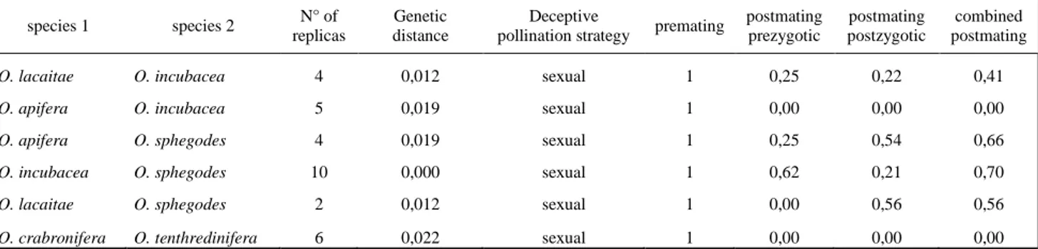TABLE  3.  Correlations  between  reproductive  isolation  and  genetic  distance  for  food 