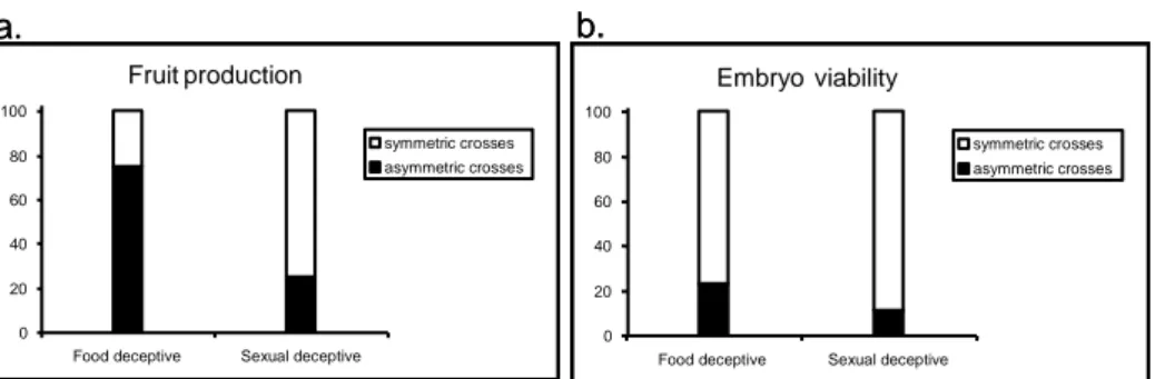 Figure 1: Percentage of species pairs affected by asymmetries in 