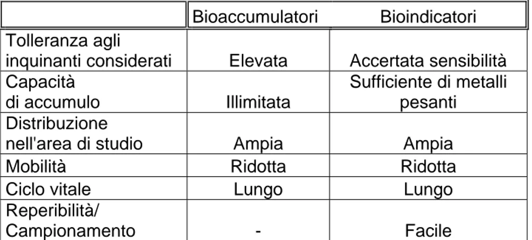 Tabella 1.1. Requisiti richiesti affinché una specie animale possa essere  considerata un bioaccumulatore e/o un bioindicatore