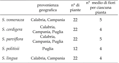 Tabella 2. Numero delle piante campionate per gli incroci inter e intraspecifici,  dei fiori mediamemente presenti su di esse e loro provenienza geografica