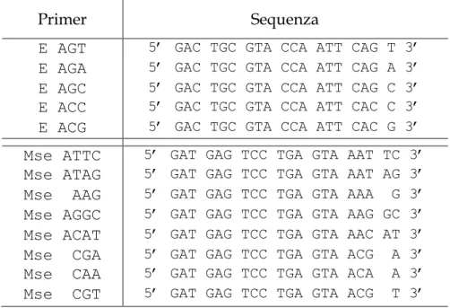Tabella 5. Alcuni dei primer usati per le PCR selettive. 