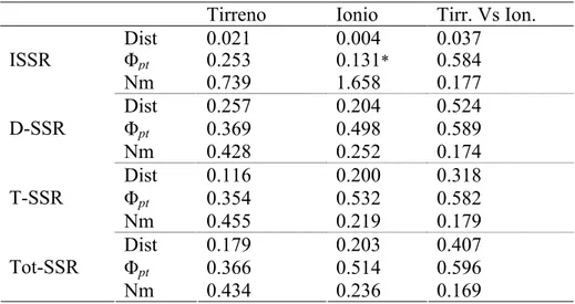 Table 2.4:   Valori delle distanze genetiche (Dist) e del flusso genico (Nm) all’interno e tra i gruppi di 