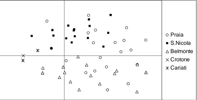 Fig. 2.3: PCA plot basati sulle matrici di distanza tra gli individui per i marcattori ISSR (a) ed SSR (b)  PraiaS.NicolaBelmonteCrotoneCariatiPraiaSan NicolaBelmonteCrotoneCariati