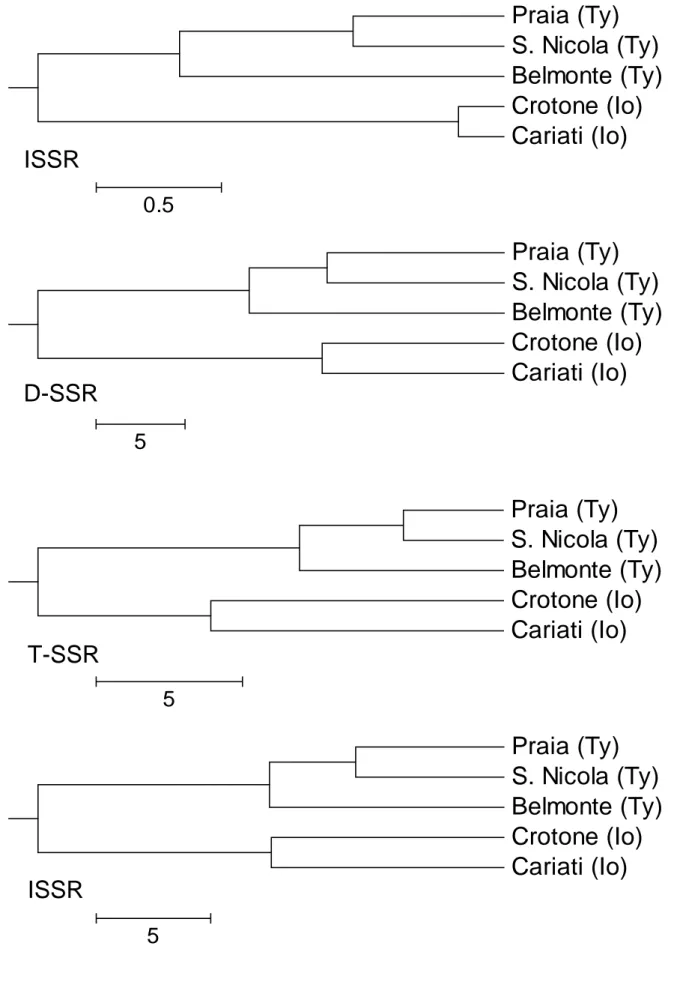 Fig 3.4: Dendrogrammi  UPGMA ottenuti dalle matrici delle distanze genetiche tra popolazioni (Nei,  1978)