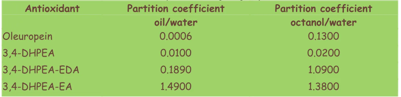 Table 1.2 Partition coefficients of oleuropein and its hydrolysis products 