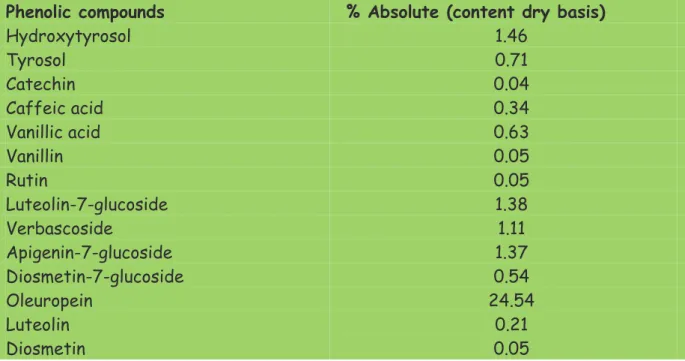 Table 1.6 Example of phenolic compounds composition extracted from olive leaves (source 