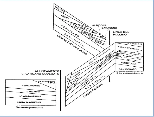 Figura  6  -  Schema  riepilogativo  dei  rapporti  geometrici  delle  unità  tettono-stratigrafiche 