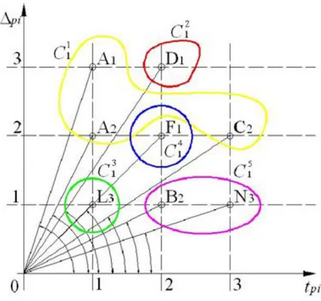 Figura 2.2: La procedura di clusterizzazione CL2 se C 1
